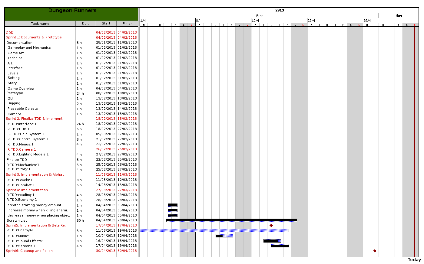 latest gantt chart